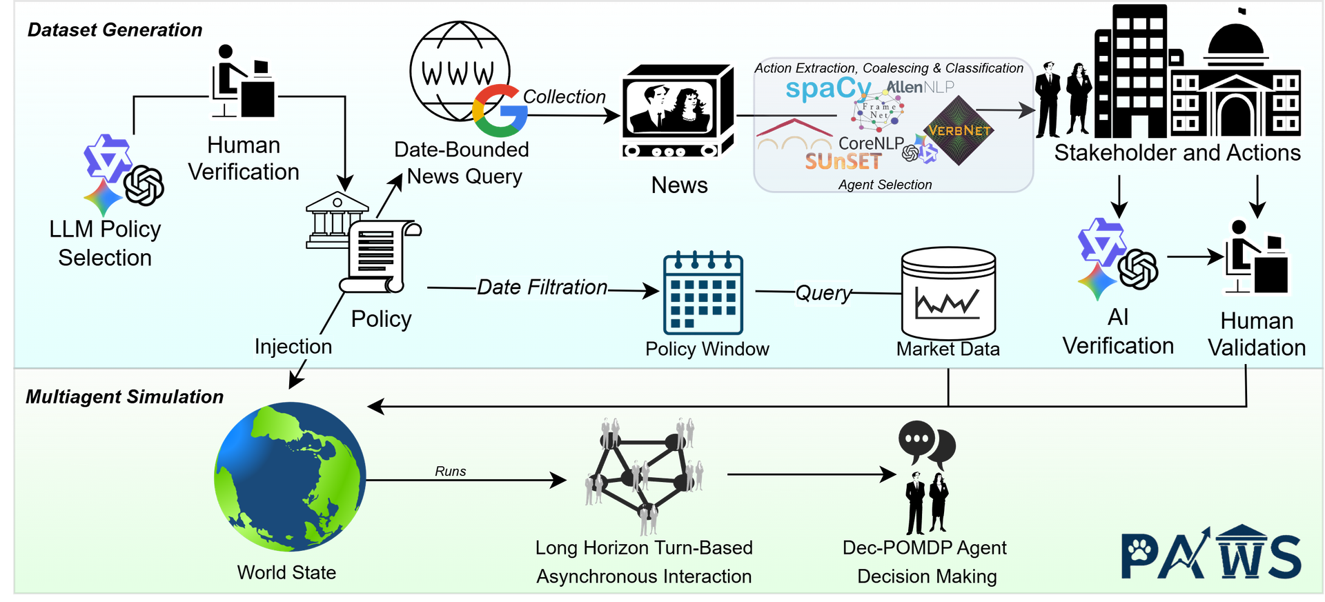 PAWS dataset generation pipeline, from verified policy selection through news and market collection, action extraction, validation, and multi-agent simulation