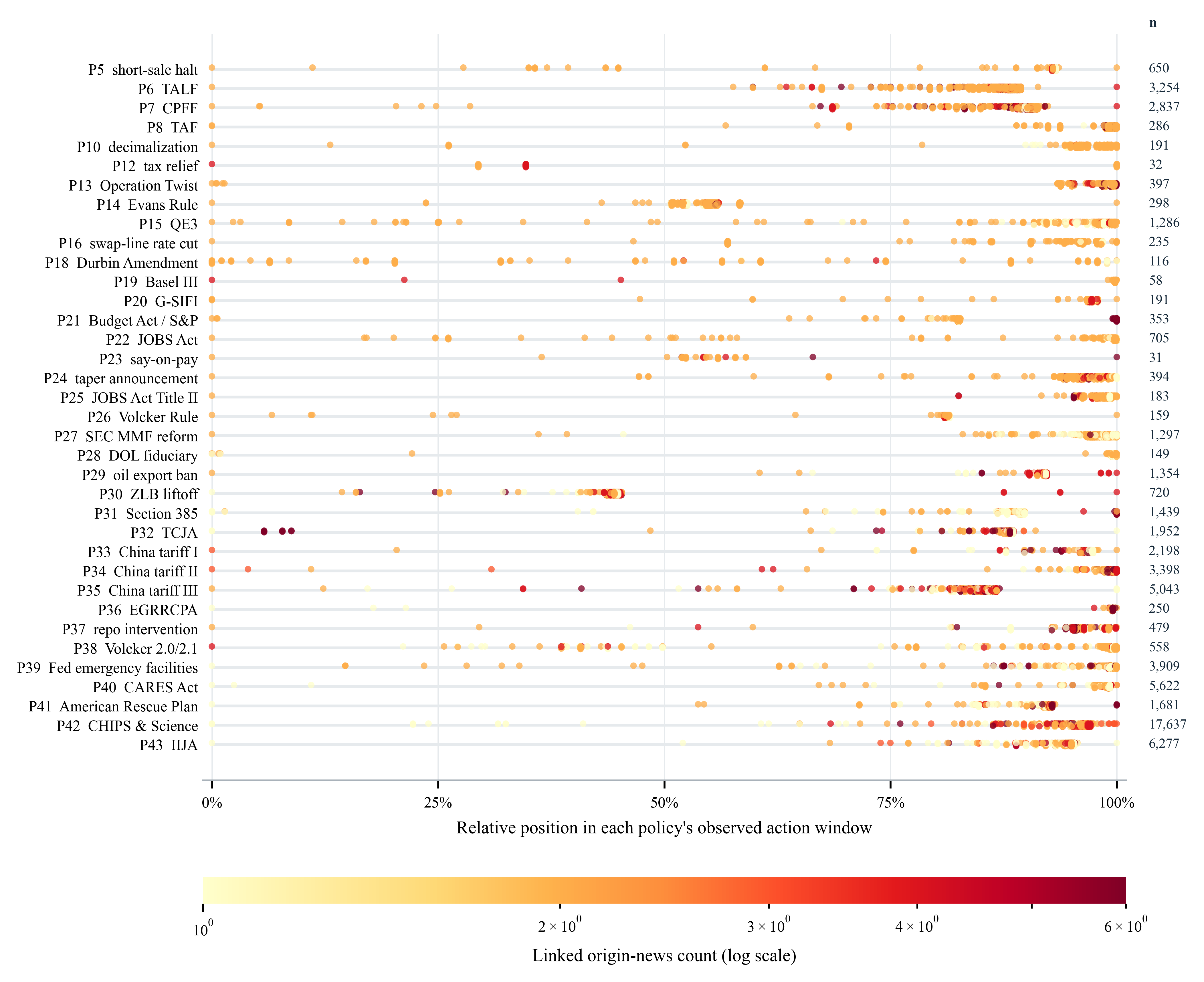Actions for policies P5 through P43 plotted by relative position in each policy's observed action window; color encodes linked origin-news count